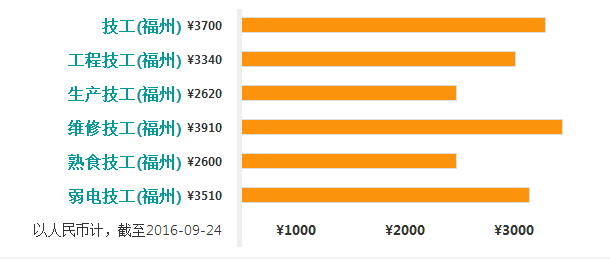 福州最新普工概况