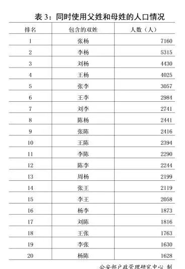 最新人口普查姓氏排名揭示中国人口结构新变化