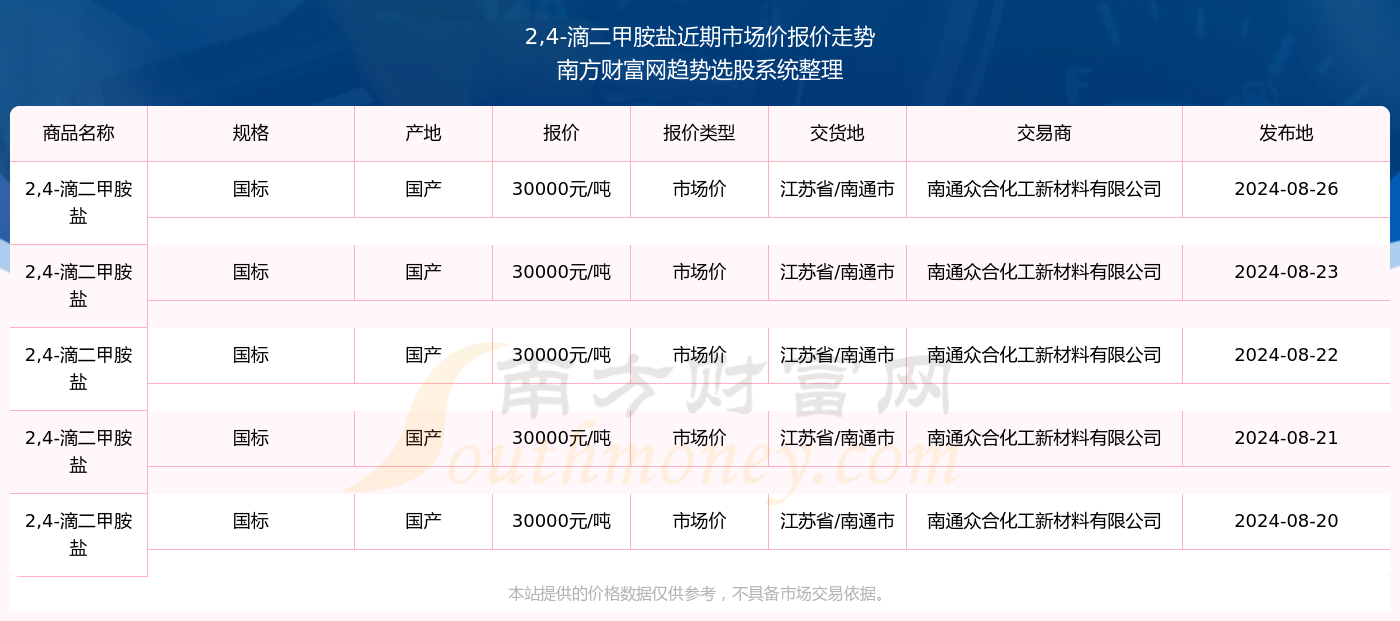 二甲胺的最新价格动态及其市场影响