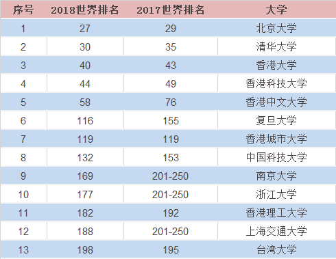 中国大学排名 2018 最新排名，解读中国高等教育格局