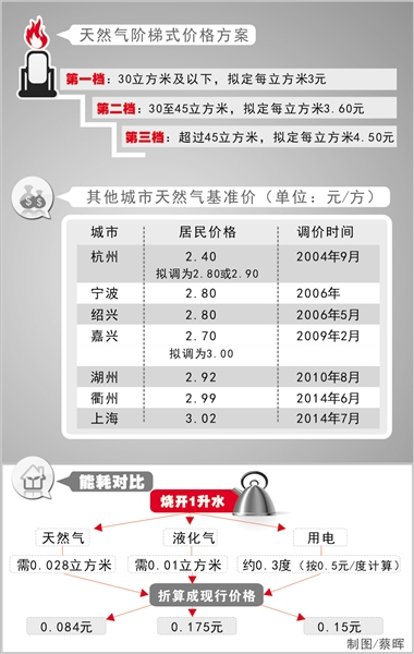 秦皇岛天然气最新价格动态及相关影响因素分析