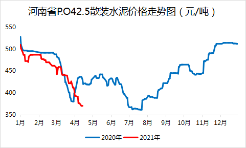 水泥价格今日走势及最新价格分析