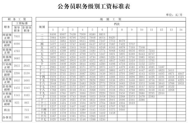 最新公务员级别工资表详解