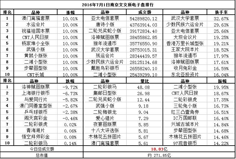 邮币卡市场最新情况分析