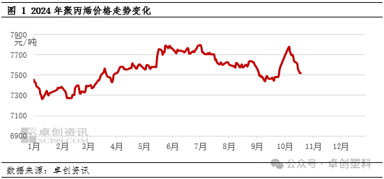 最新聚丙烯价格走势分析