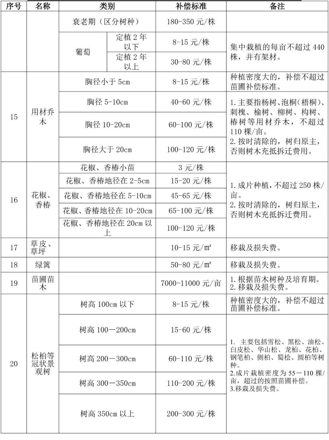 最新土地青苗补偿标准详解