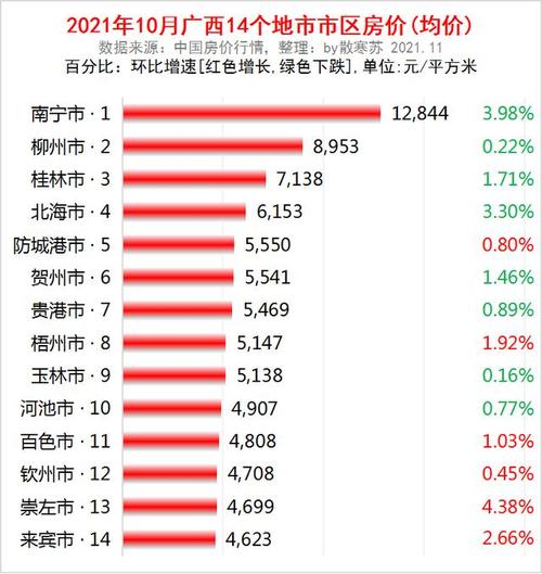 北流各楼盘最新房价概览