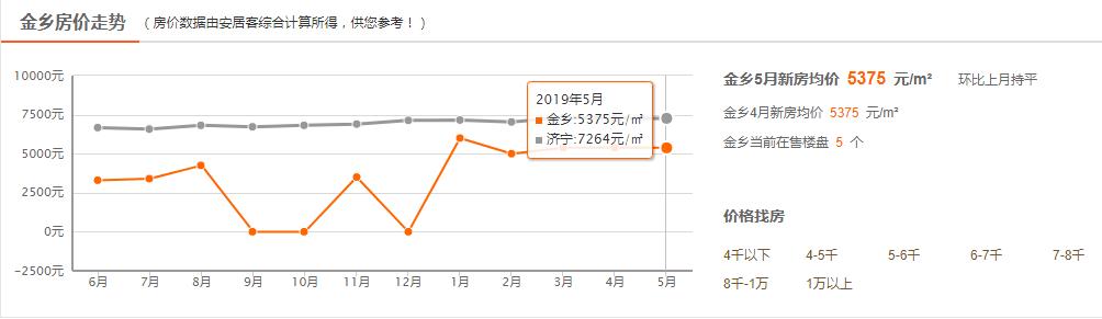 金乡县最新房价动态，市场走势与购房指南