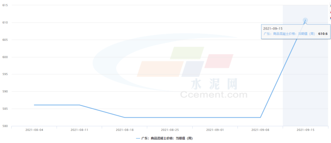 最新商砼价格动态分析