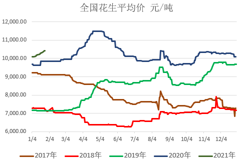 花生最新价格走势分析