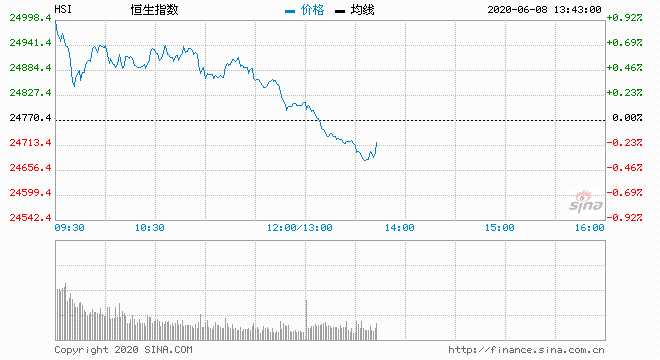 港股三大指数午后续跌，京东健康领跌5.11%