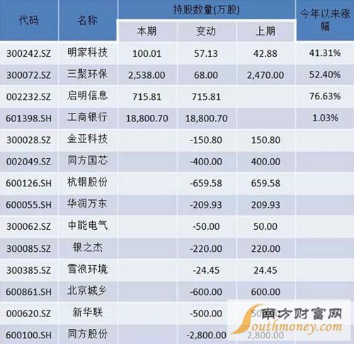 王亚伟最新持股明细深度解析