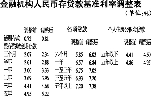 人民银行基准利率最新调整及其影响