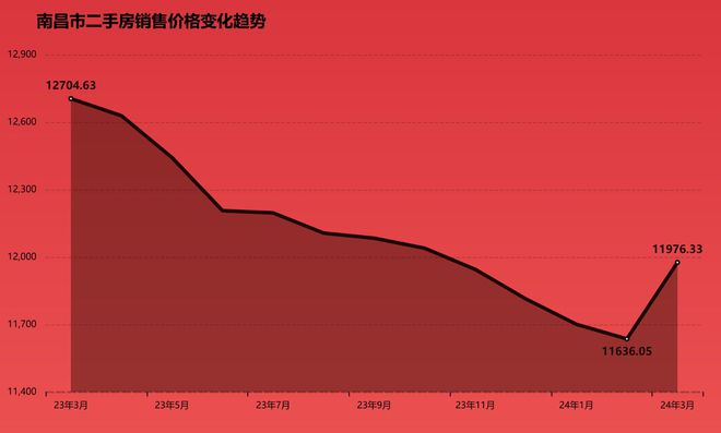 南昌二手房价格最新动态分析